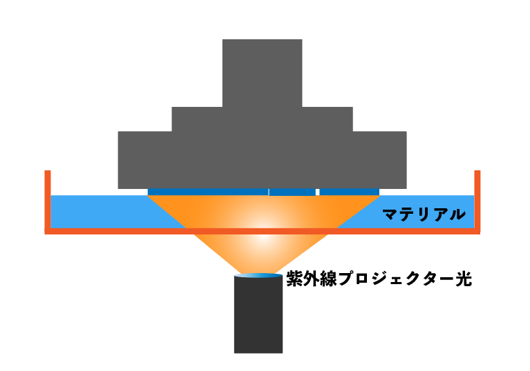 ポイント①：造形方式を理解する