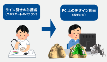 分業制でラボ全体の生産性UP