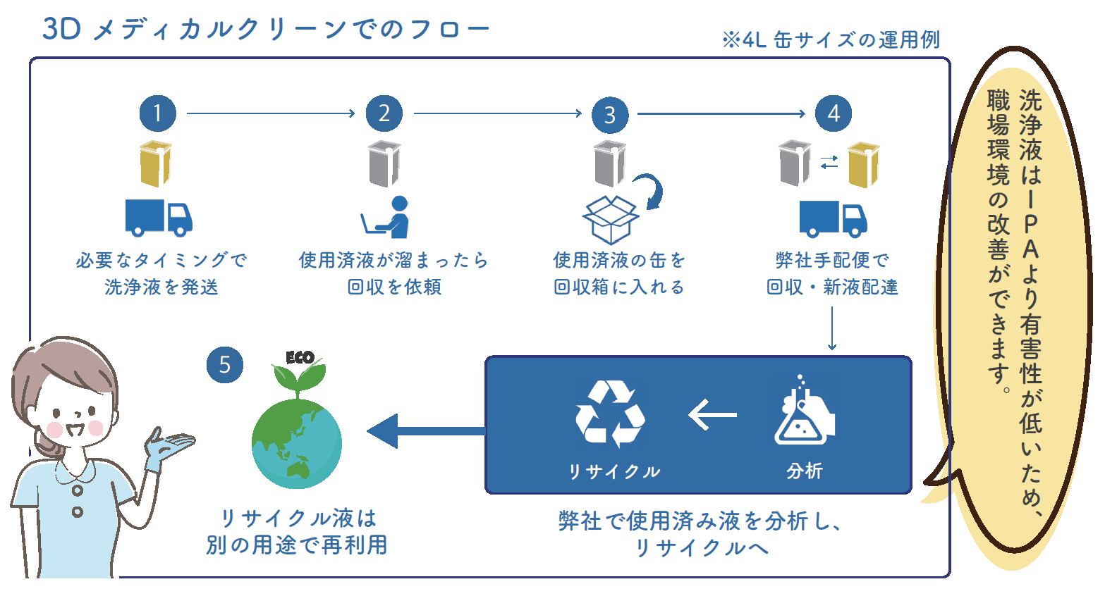 メーカーによる廃液回収が無料で付録（該当エリアに限りる）